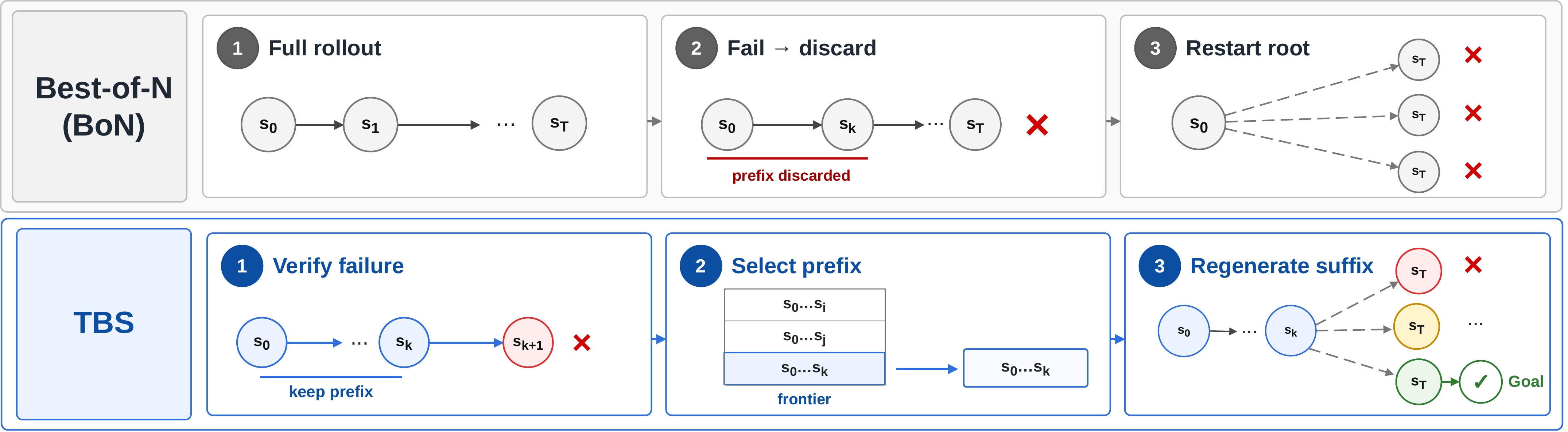 TBS vs BoN: generate–verify–restart.