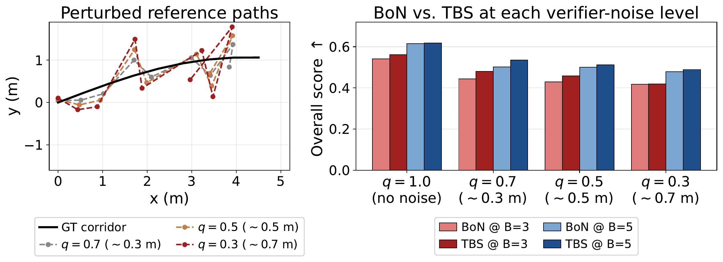 Verifier noise robustness: TBS matches or exceeds BoN at every noise level.