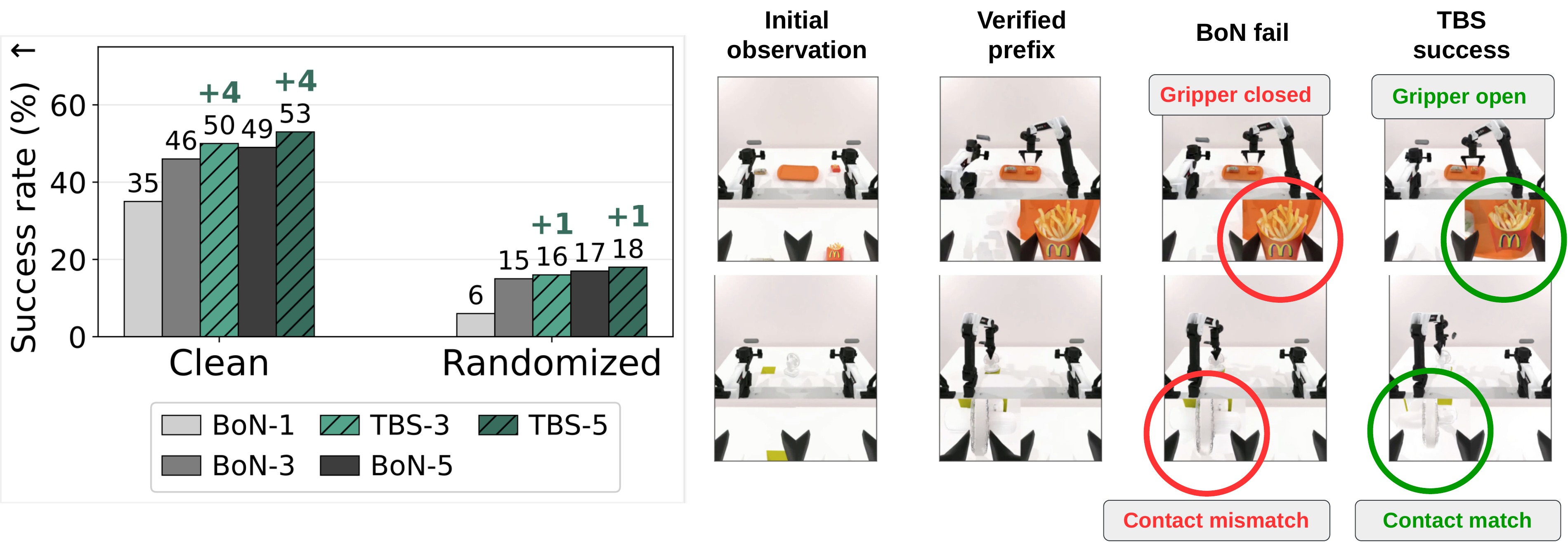 RoboTwin: TBS adds +4% in clean scenes by reusing the pre-grasp prefix.